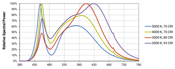 Performance Graph - Cree LED XLamp® CXA1507 & CXA1512 LED Arrays